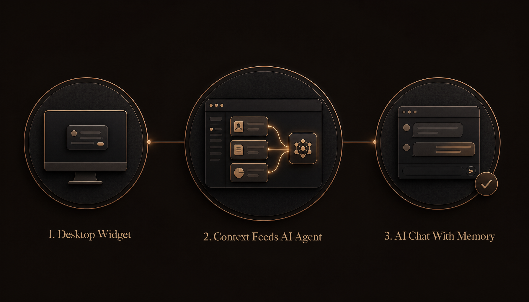 Three-step diagram: Desktop Widget, Context Feeds AI Agent, AI Chat With Memory