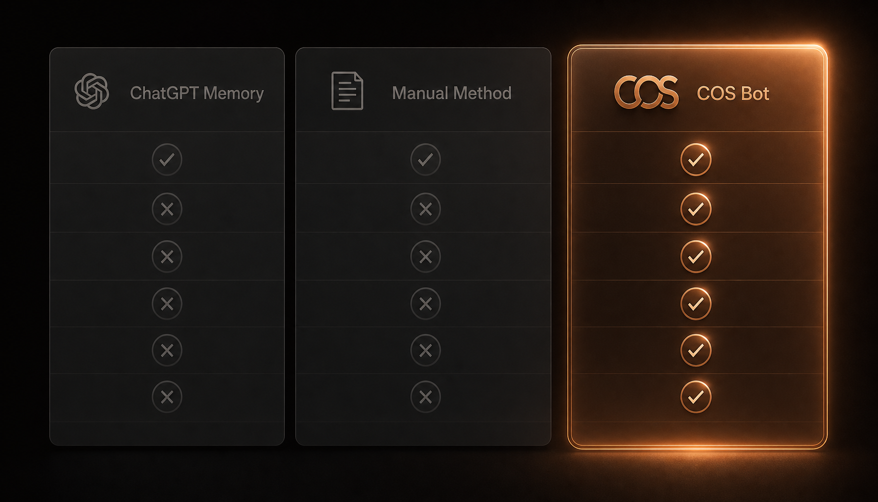 Three-column comparison: ChatGPT Memory and Manual Method dimmed beside a glowing COS Bot column with all checkmarks